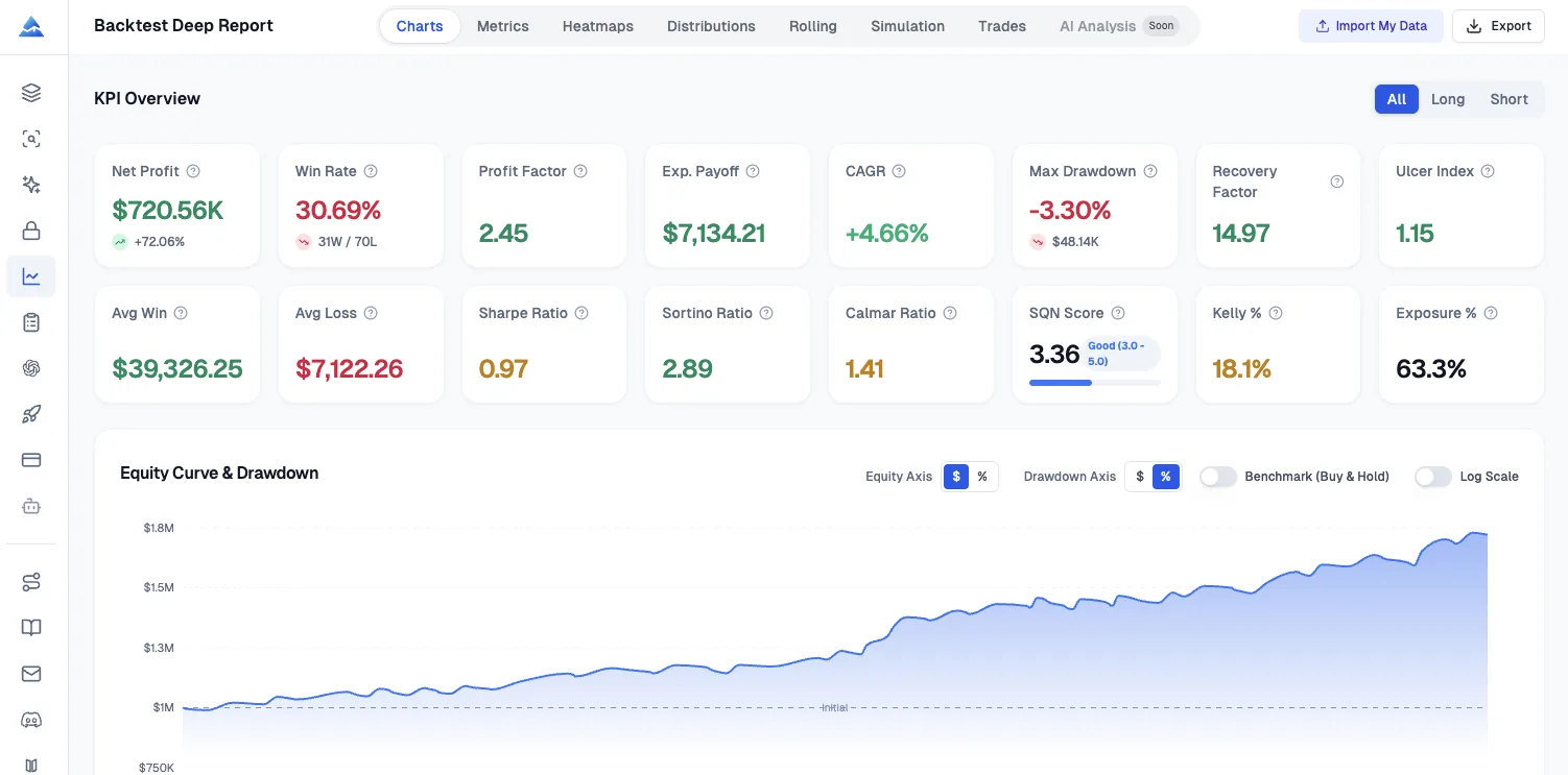 KPI Dashboard showing 16+ metrics including Sharpe, Sortino, SQN, UPI, and more