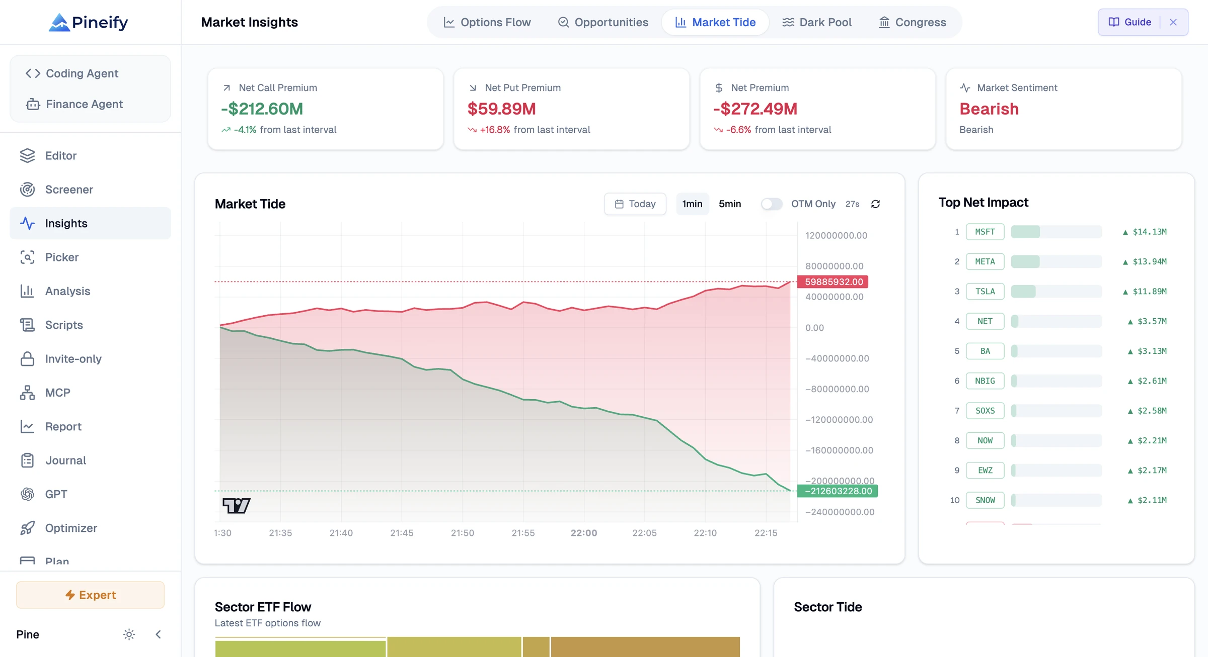 Market Tide & Net Premium in Pineify Market Insights: Read overall market sentiment through net call vs