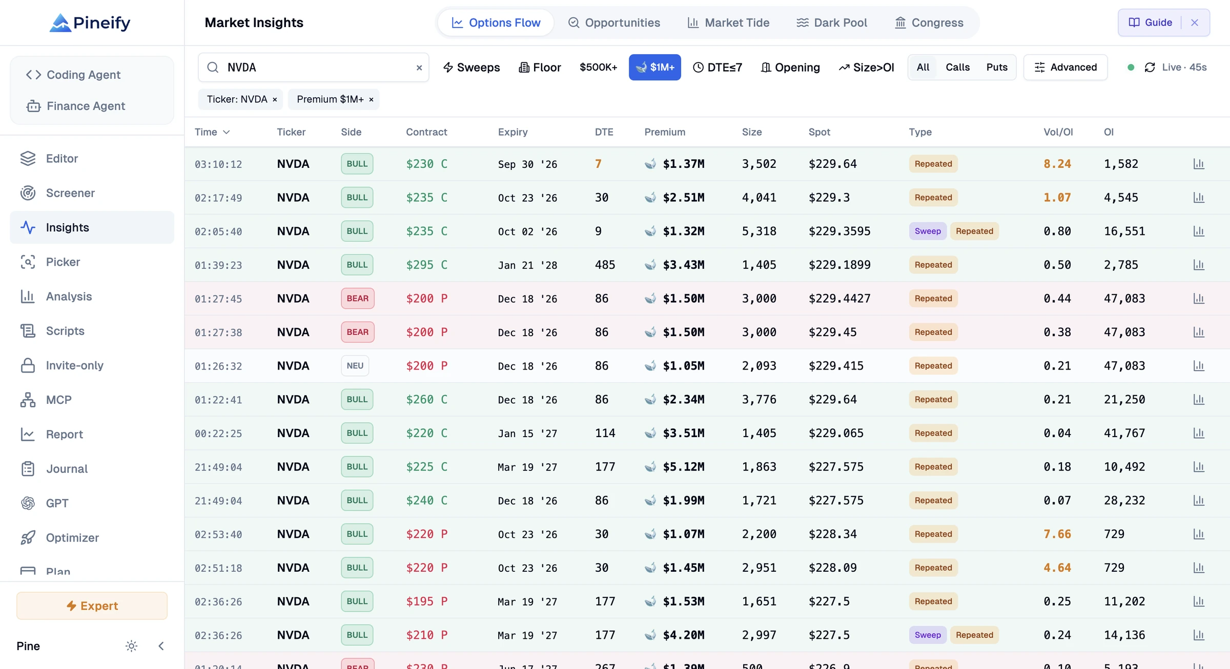 Options Flow in Pineify Market Insights: Track unusual options activity and smart money flow in real time.